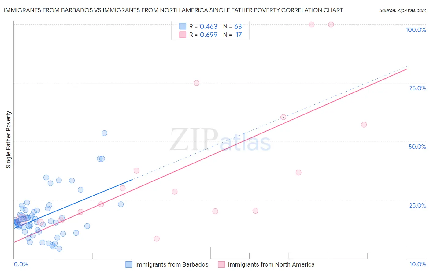 Immigrants from Barbados vs Immigrants from North America Single Father Poverty