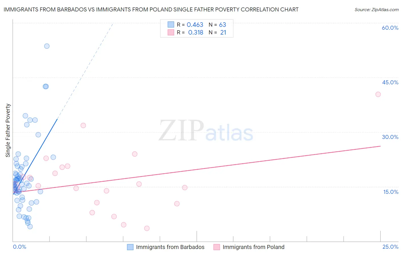 Immigrants from Barbados vs Immigrants from Poland Single Father Poverty