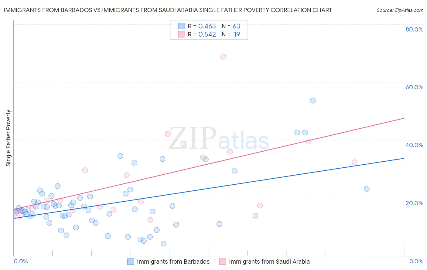 Immigrants from Barbados vs Immigrants from Saudi Arabia Single Father Poverty