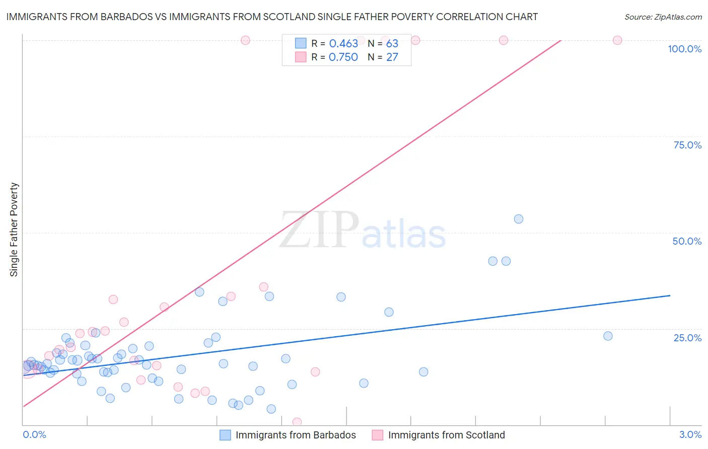Immigrants from Barbados vs Immigrants from Scotland Single Father Poverty