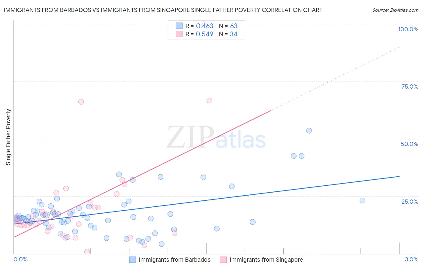 Immigrants from Barbados vs Immigrants from Singapore Single Father Poverty