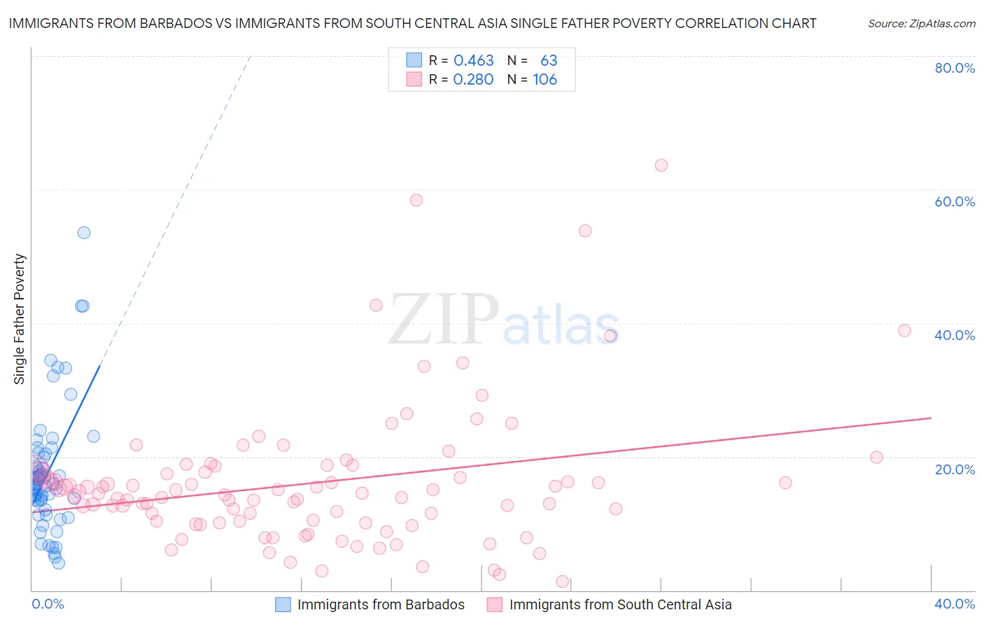 Immigrants from Barbados vs Immigrants from South Central Asia Single Father Poverty