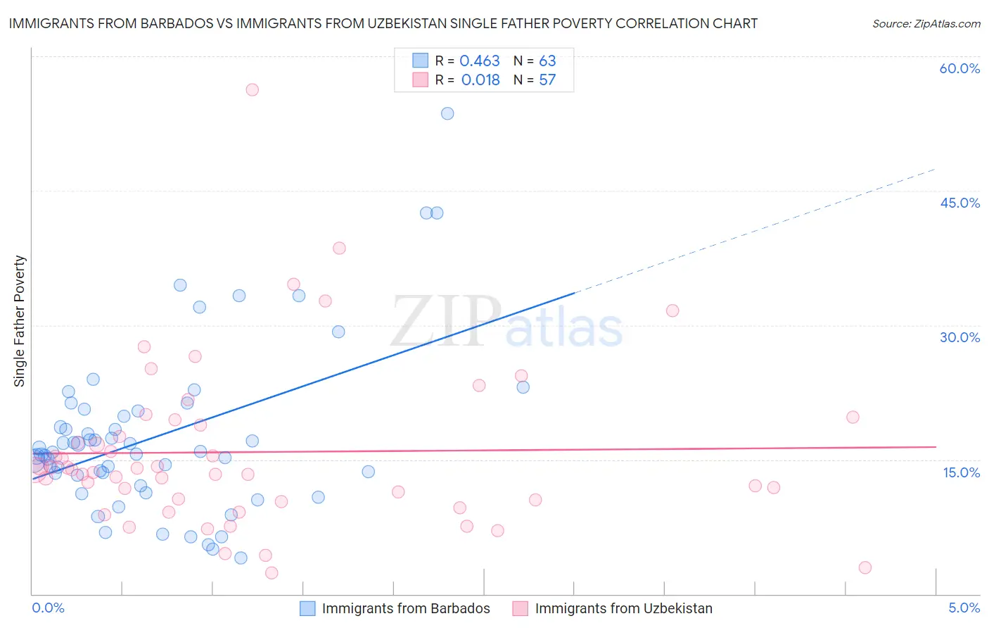 Immigrants from Barbados vs Immigrants from Uzbekistan Single Father Poverty