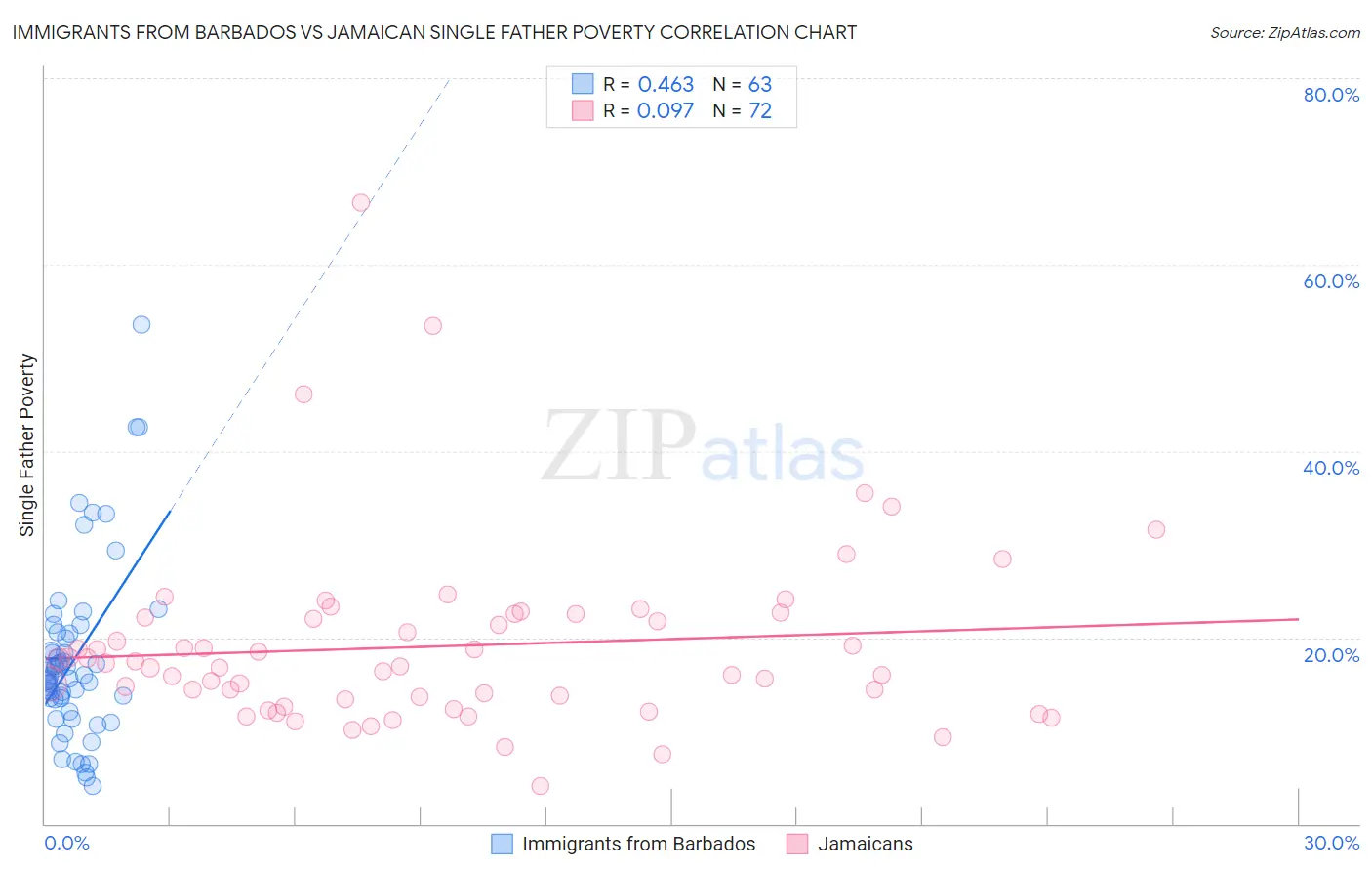 Immigrants from Barbados vs Jamaican Single Father Poverty