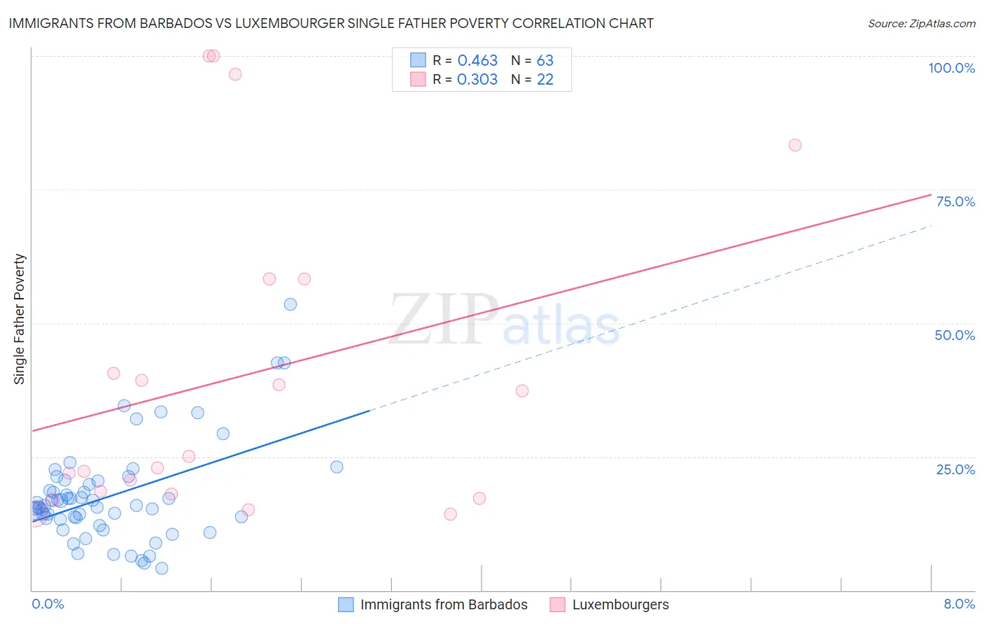 Immigrants from Barbados vs Luxembourger Single Father Poverty