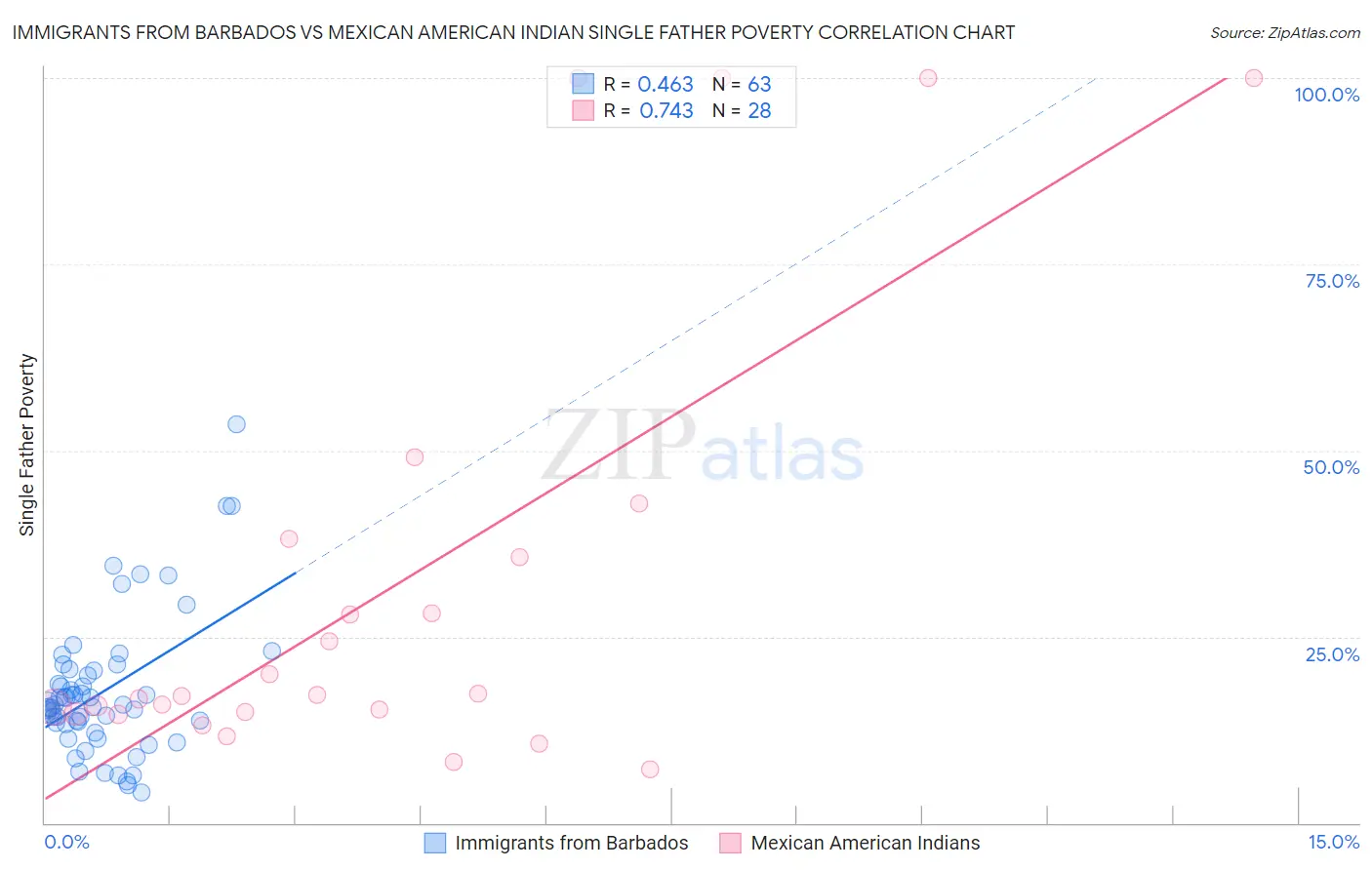 Immigrants from Barbados vs Mexican American Indian Single Father Poverty