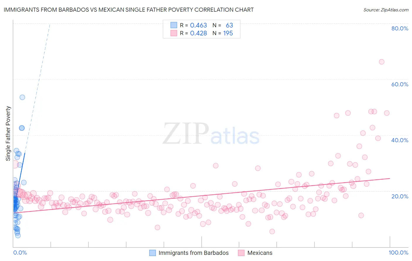 Immigrants from Barbados vs Mexican Single Father Poverty
