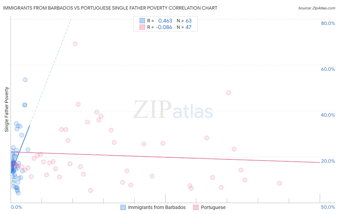 Immigrants from Barbados vs Portuguese Single Father Poverty