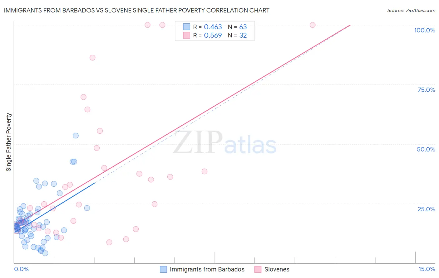 Immigrants from Barbados vs Slovene Single Father Poverty