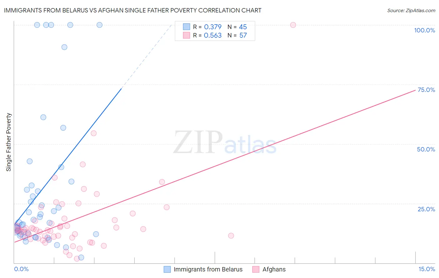 Immigrants from Belarus vs Afghan Single Father Poverty