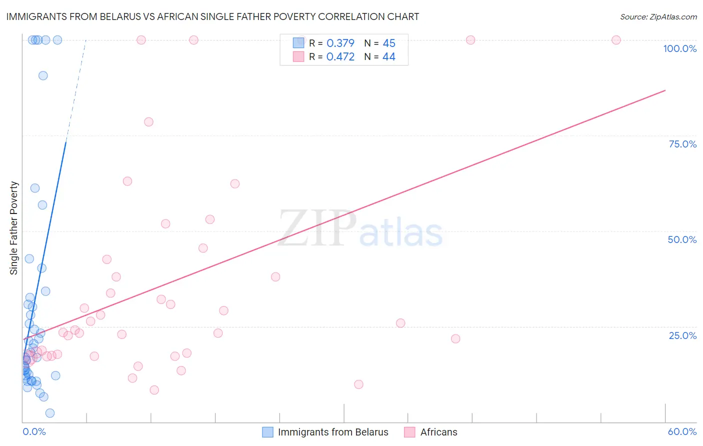 Immigrants from Belarus vs African Single Father Poverty