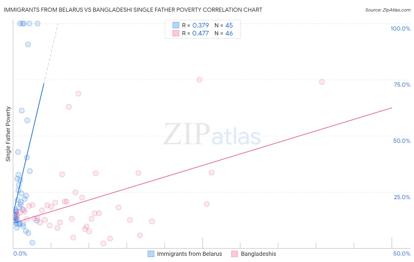 Immigrants from Belarus vs Bangladeshi Single Father Poverty