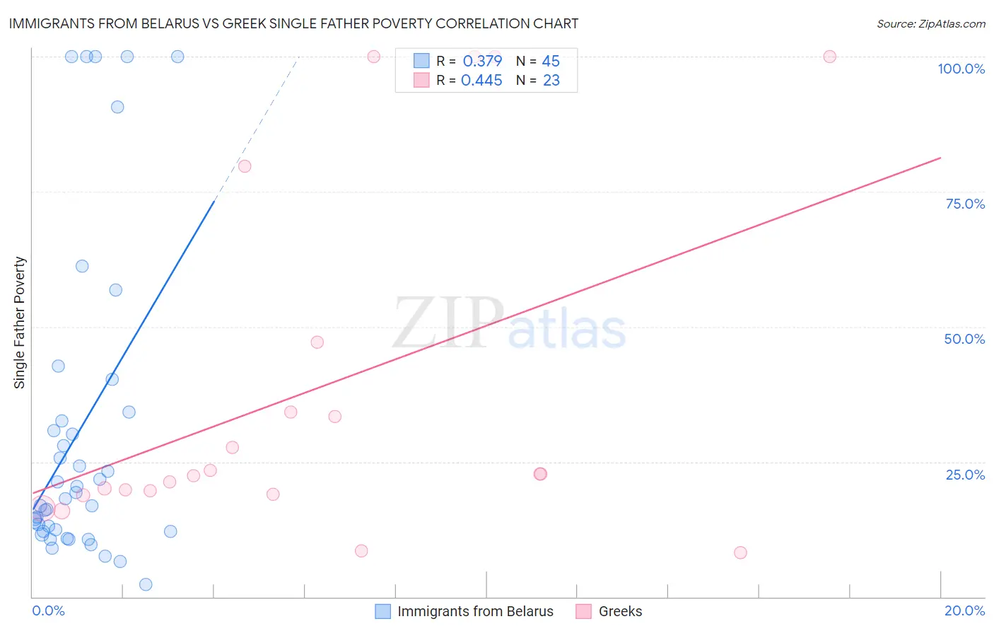 Immigrants from Belarus vs Greek Single Father Poverty