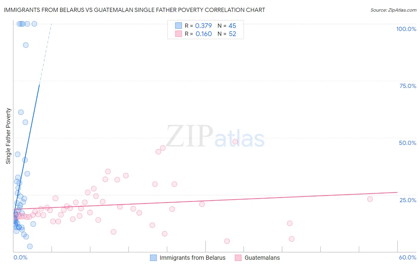 Immigrants from Belarus vs Guatemalan Single Father Poverty