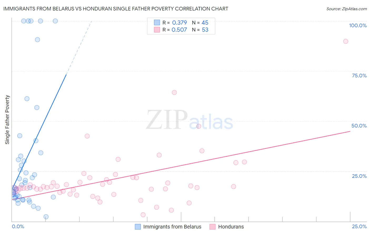 Immigrants from Belarus vs Honduran Single Father Poverty