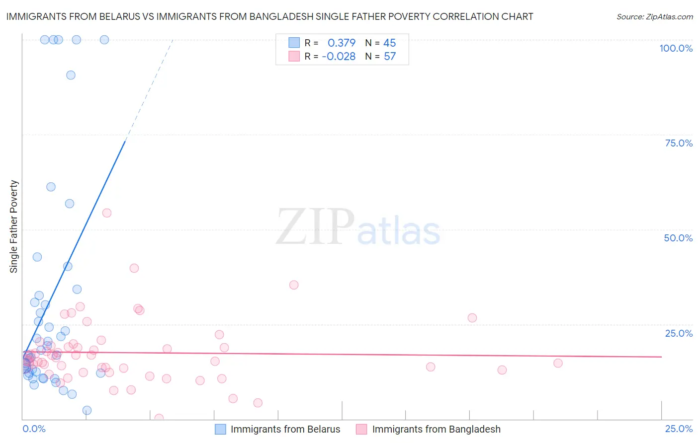 Immigrants from Belarus vs Immigrants from Bangladesh Single Father Poverty