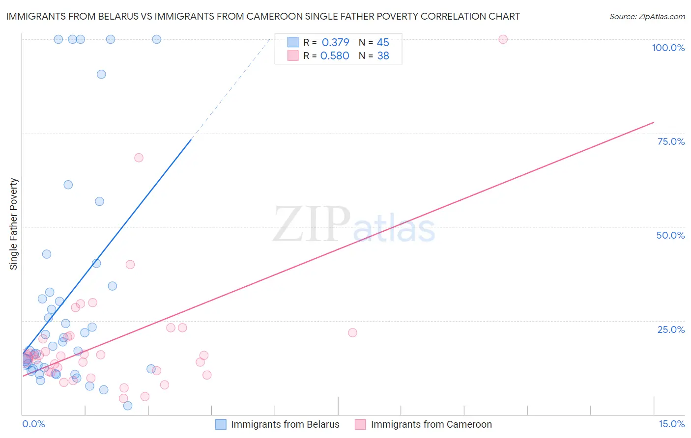 Immigrants from Belarus vs Immigrants from Cameroon Single Father Poverty