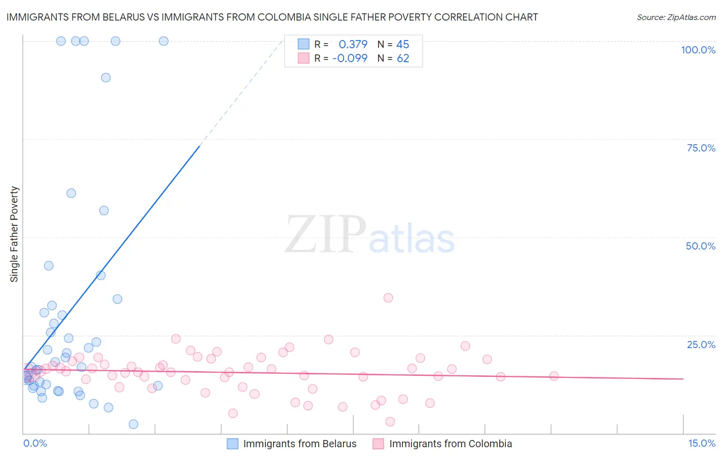 Immigrants from Belarus vs Immigrants from Colombia Single Father Poverty