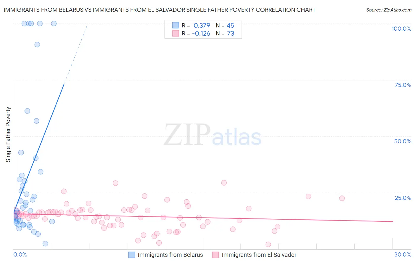 Immigrants from Belarus vs Immigrants from El Salvador Single Father Poverty