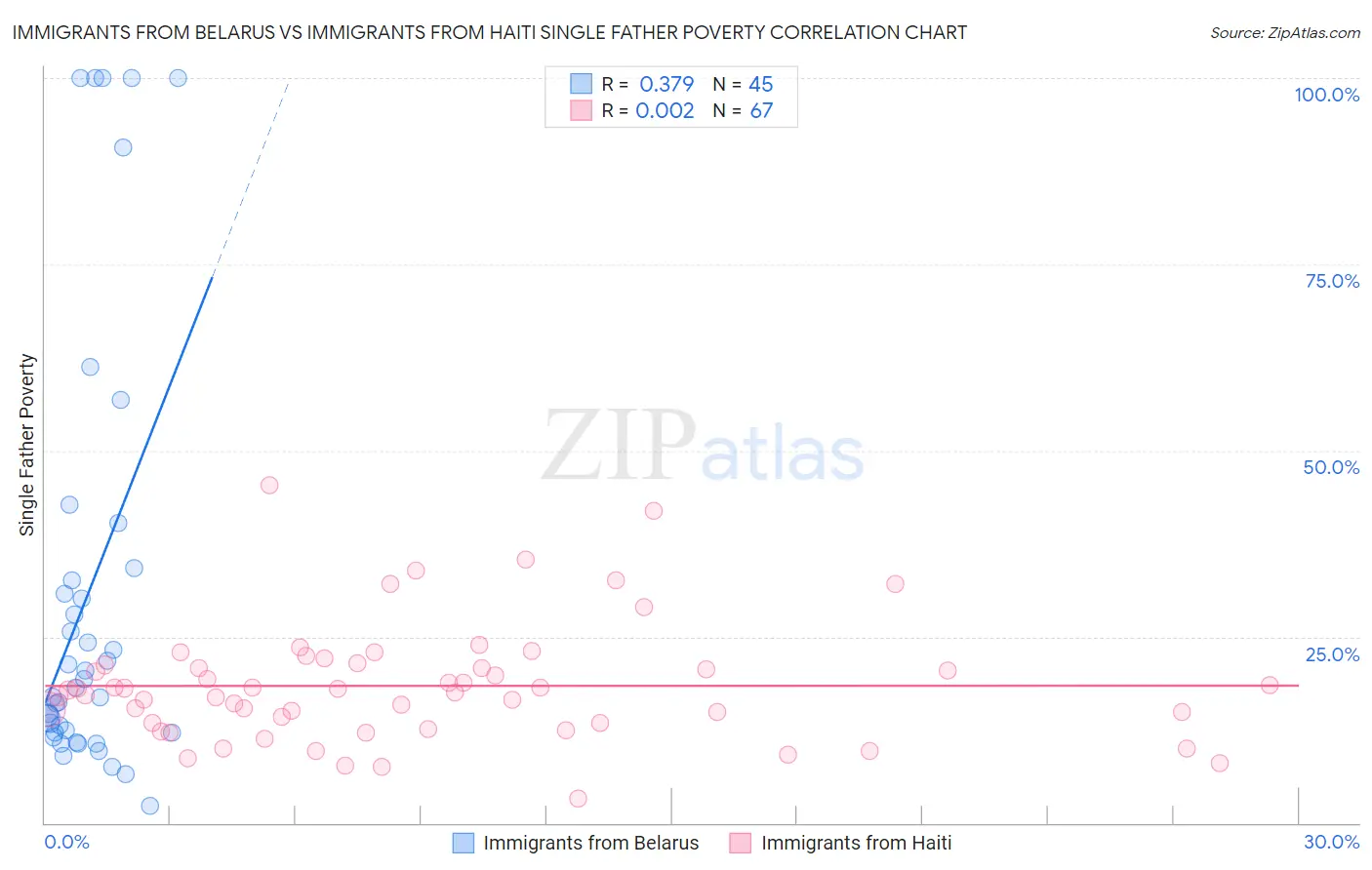 Immigrants from Belarus vs Immigrants from Haiti Single Father Poverty