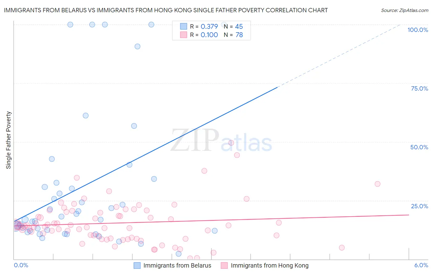 Immigrants from Belarus vs Immigrants from Hong Kong Single Father Poverty