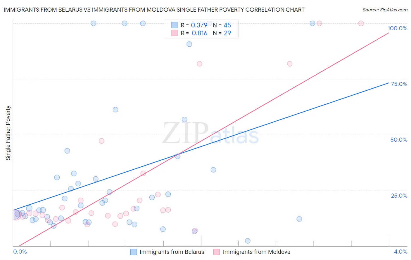 Immigrants from Belarus vs Immigrants from Moldova Single Father Poverty