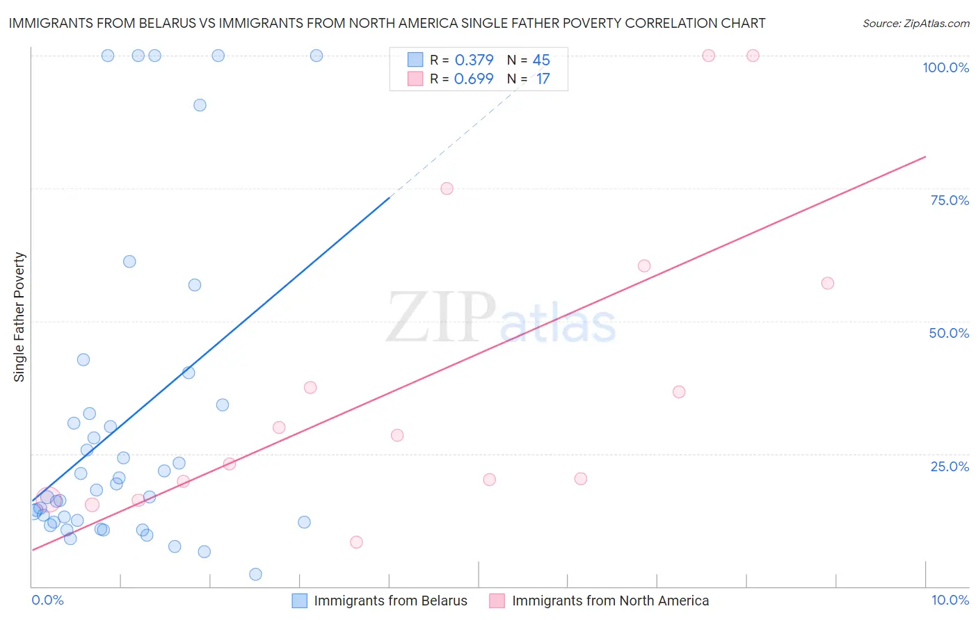 Immigrants from Belarus vs Immigrants from North America Single Father Poverty