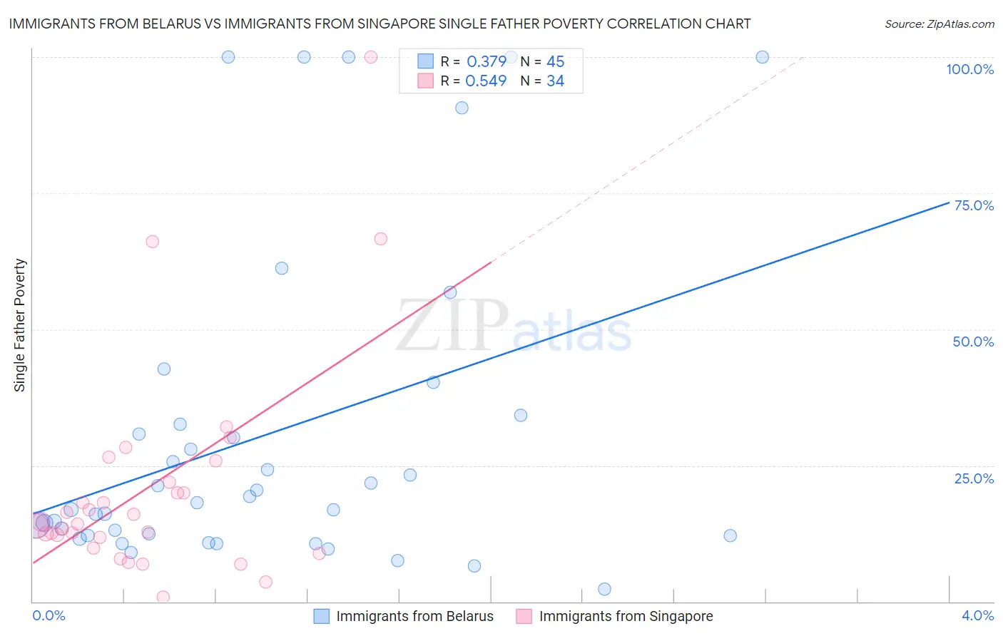 Immigrants from Belarus vs Immigrants from Singapore Single Father Poverty