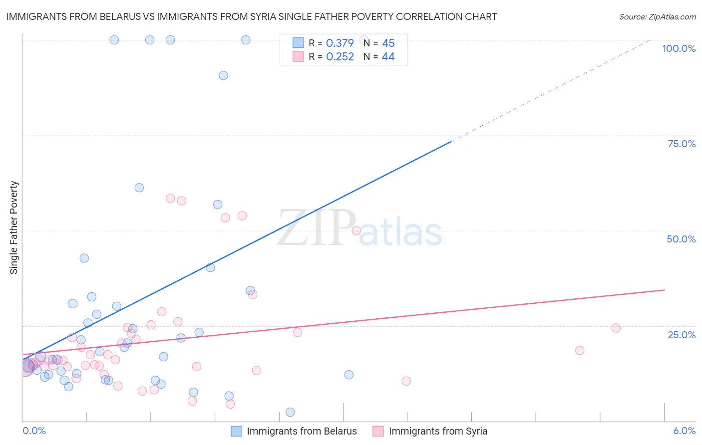 Immigrants from Belarus vs Immigrants from Syria Single Father Poverty