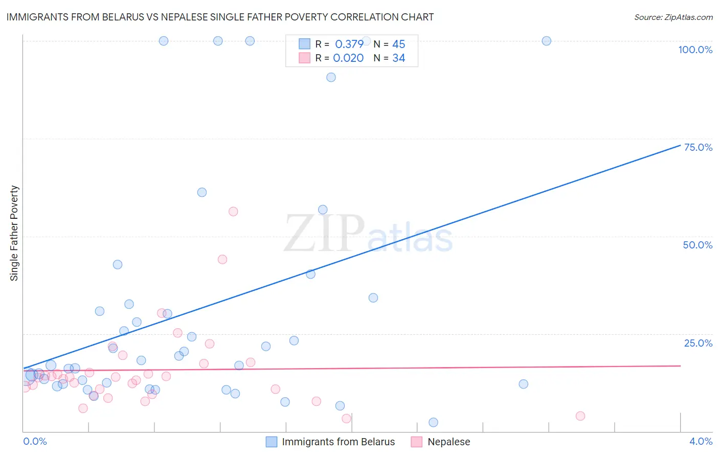 Immigrants from Belarus vs Nepalese Single Father Poverty