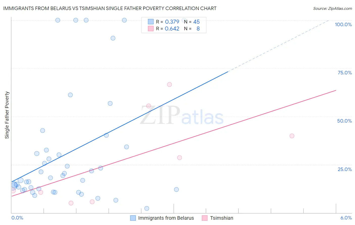 Immigrants from Belarus vs Tsimshian Single Father Poverty