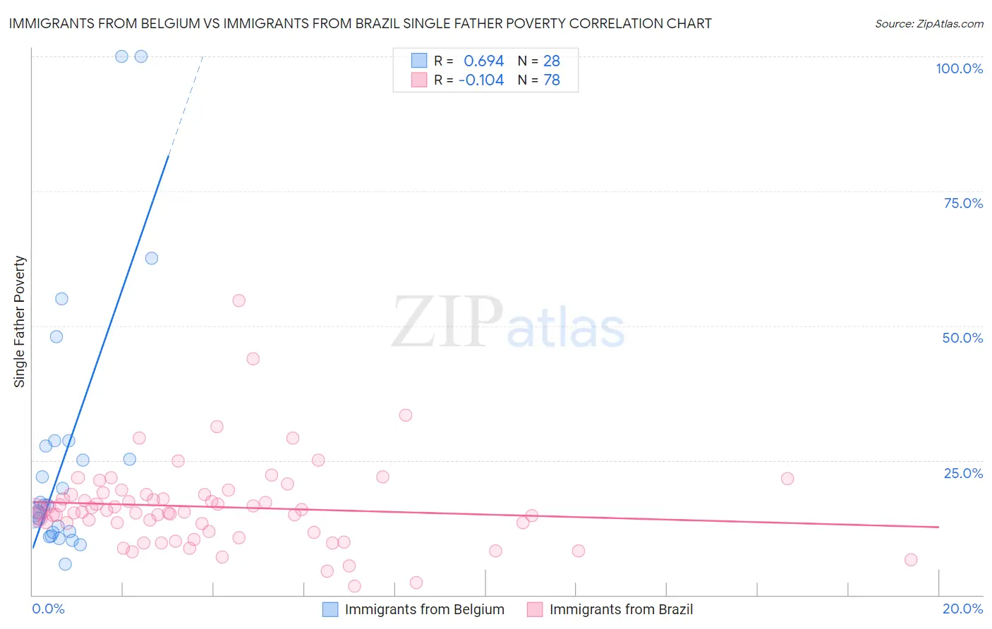 Immigrants from Belgium vs Immigrants from Brazil Single Father Poverty