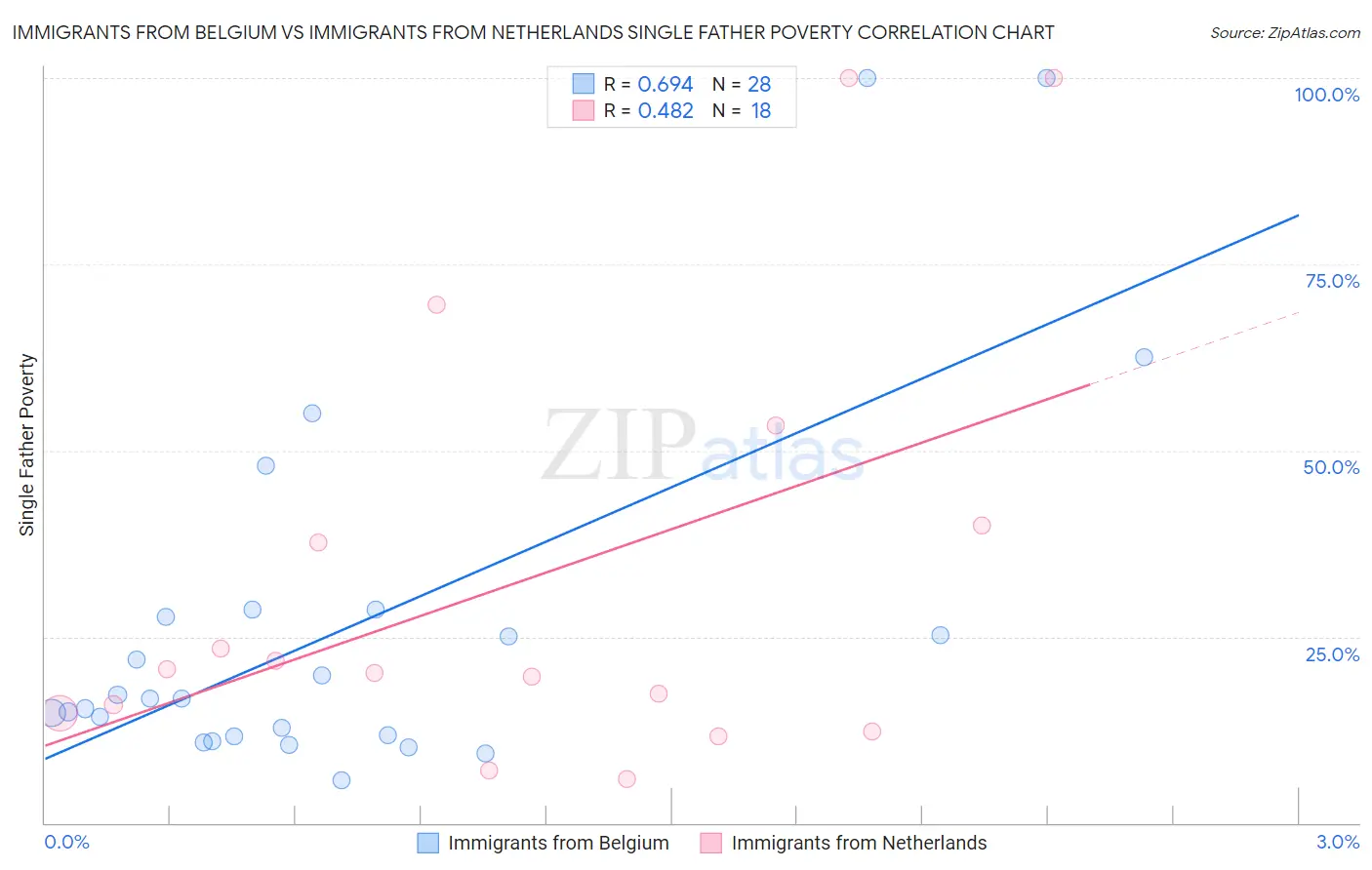 Immigrants from Belgium vs Immigrants from Netherlands Single Father Poverty