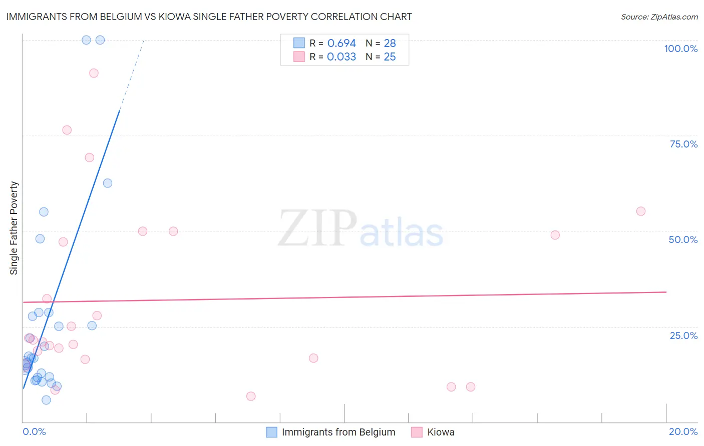 Immigrants from Belgium vs Kiowa Single Father Poverty