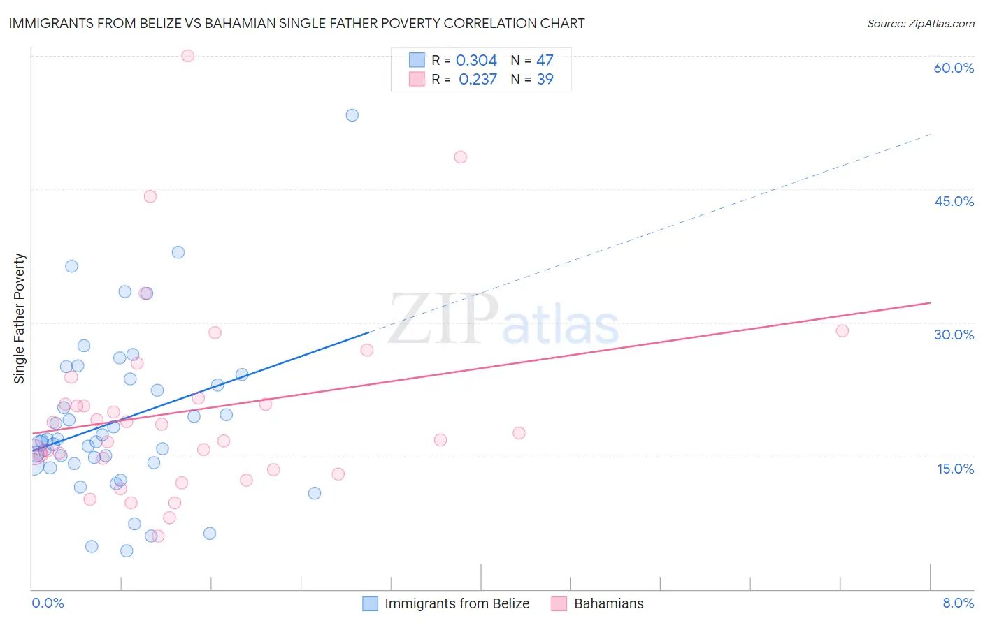 Immigrants from Belize vs Bahamian Single Father Poverty