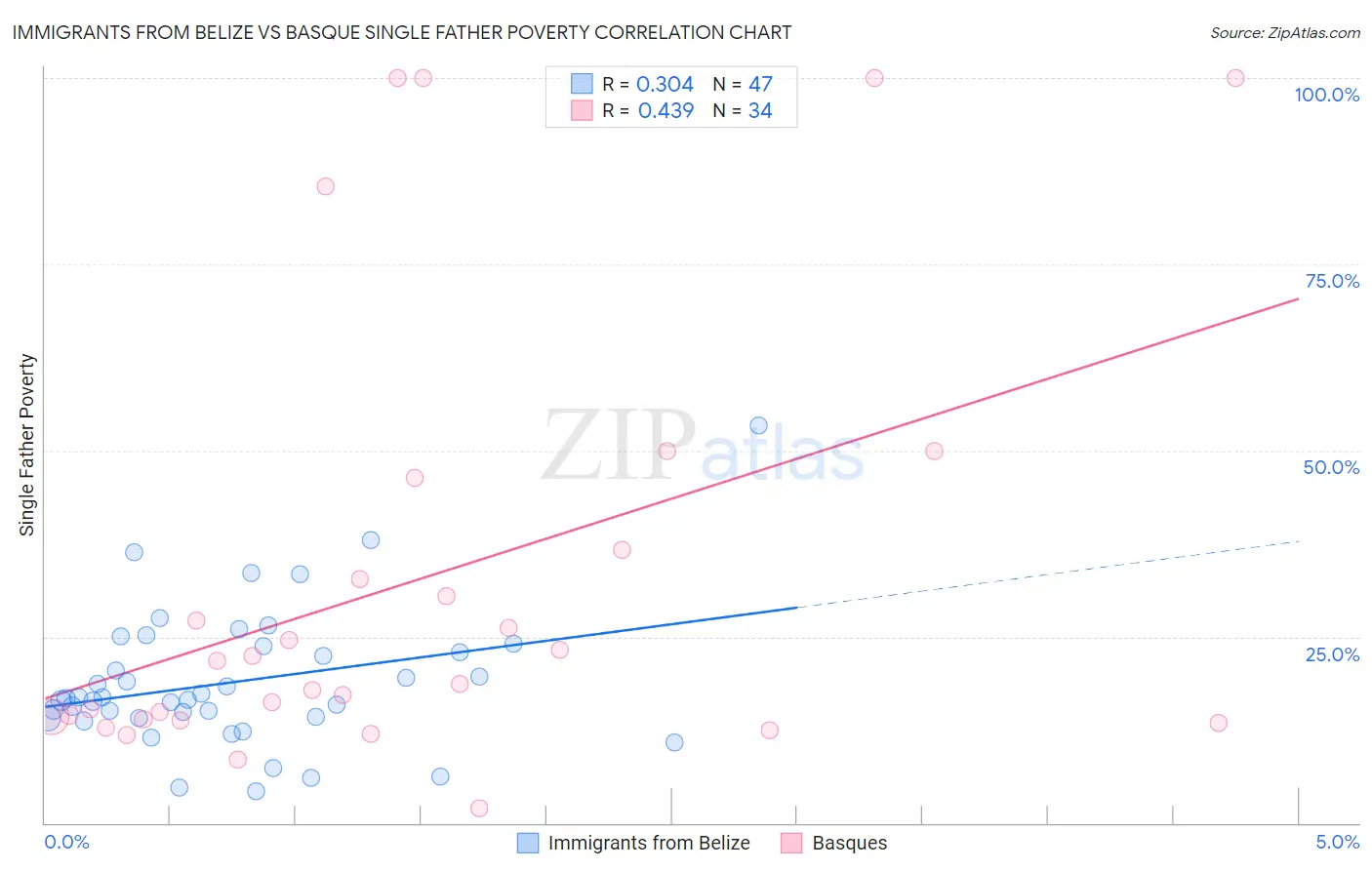 Immigrants from Belize vs Basque Single Father Poverty