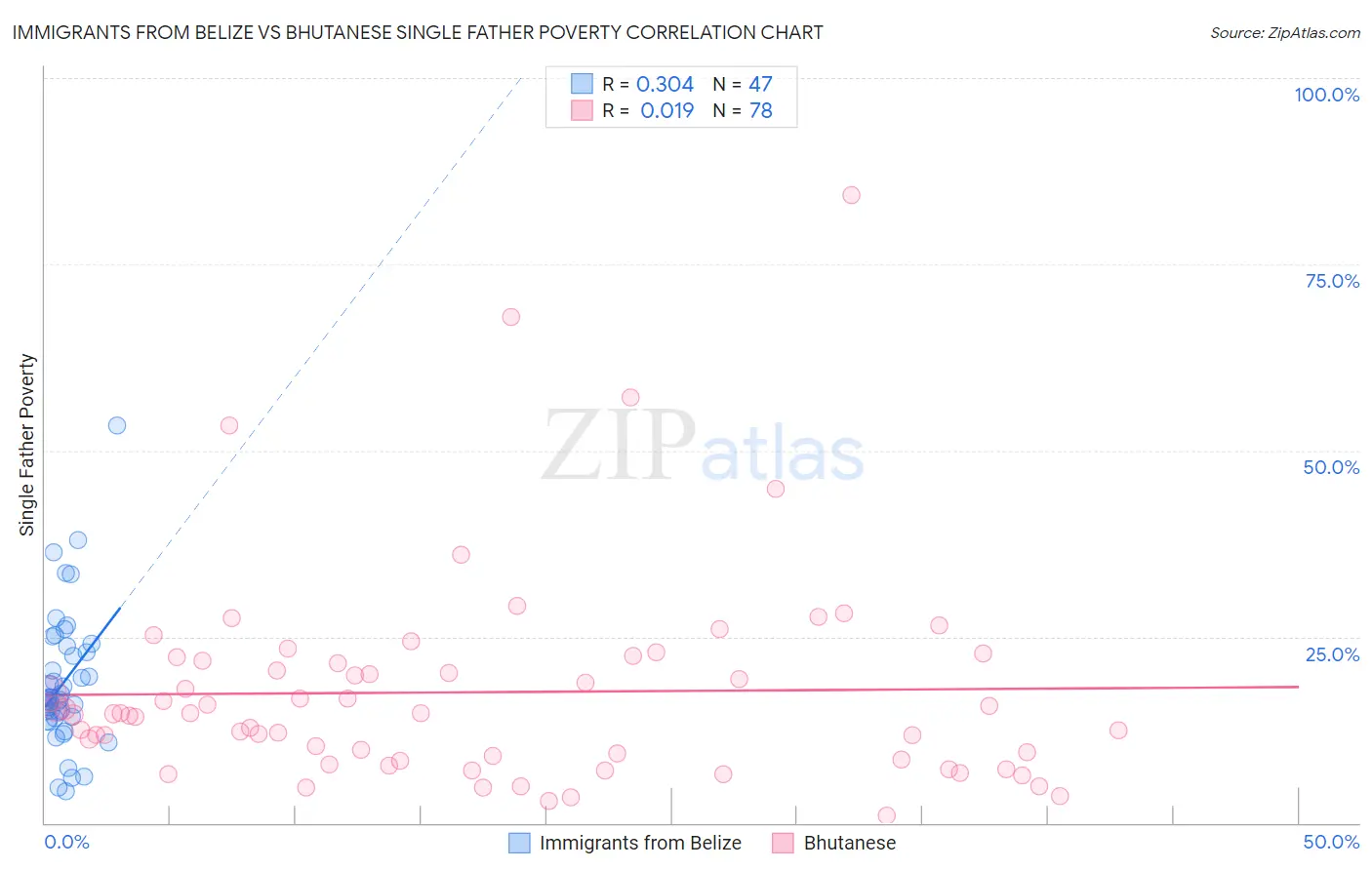 Immigrants from Belize vs Bhutanese Single Father Poverty