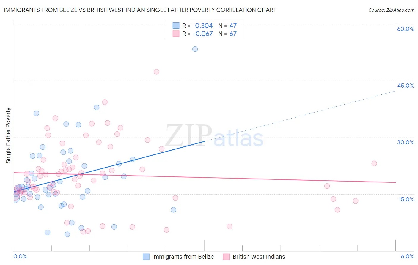 Immigrants from Belize vs British West Indian Single Father Poverty