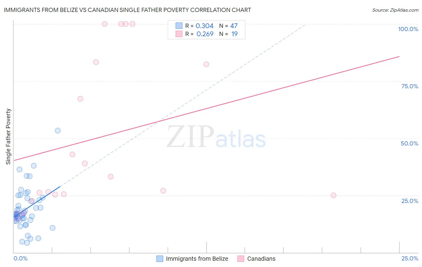 Immigrants from Belize vs Canadian Single Father Poverty