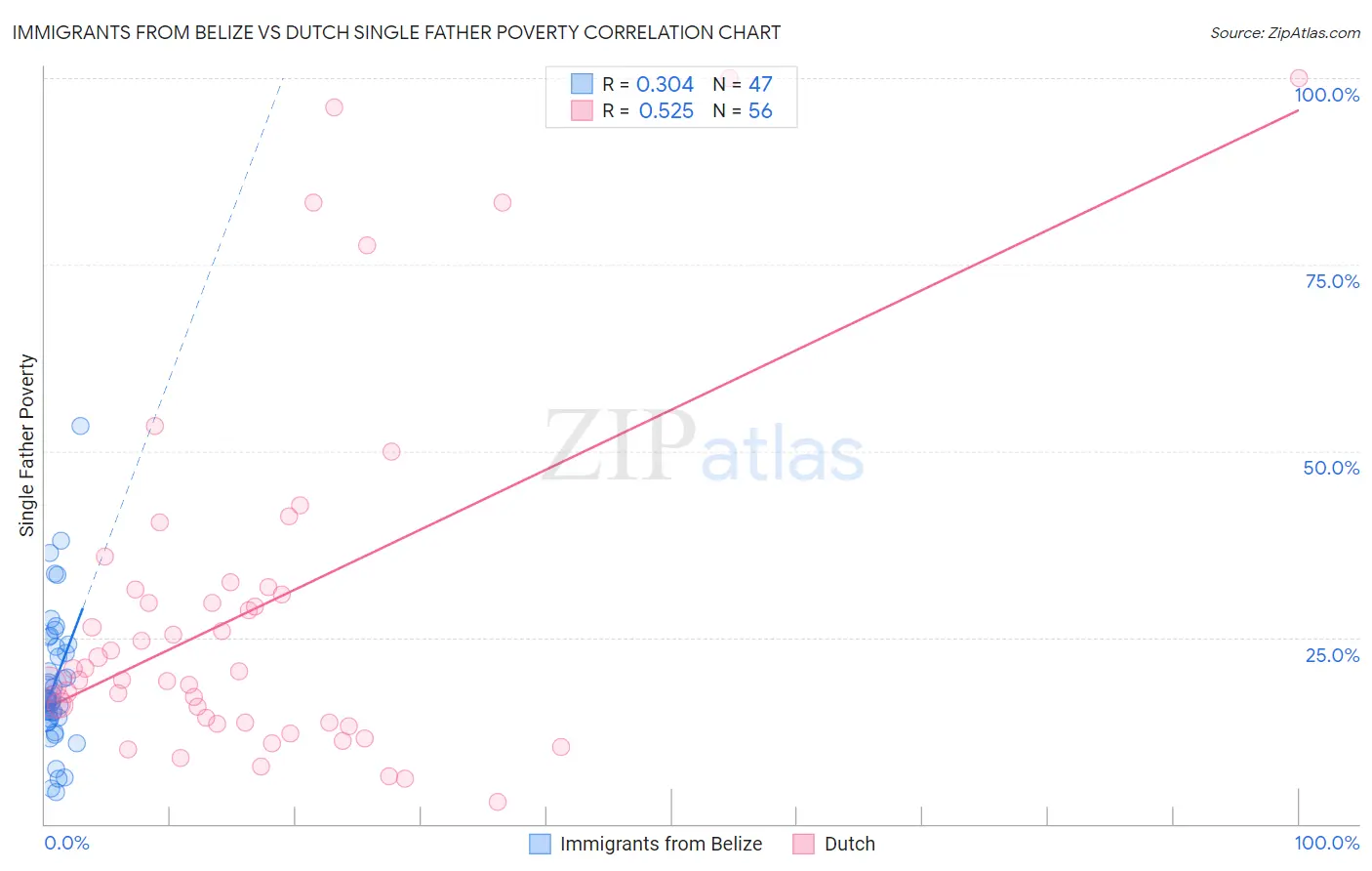 Immigrants from Belize vs Dutch Single Father Poverty