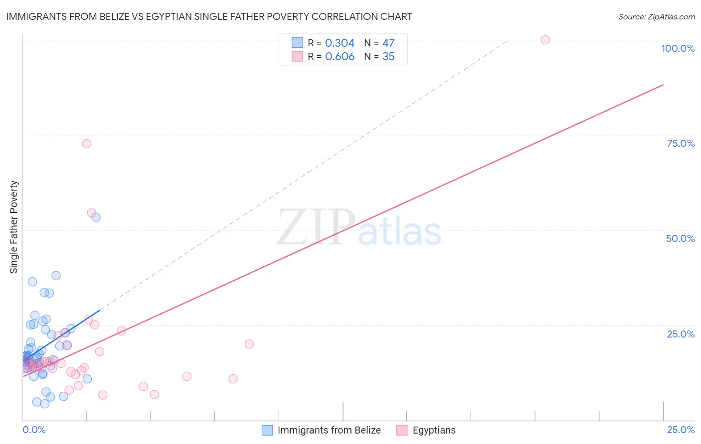 Immigrants from Belize vs Egyptian Single Father Poverty