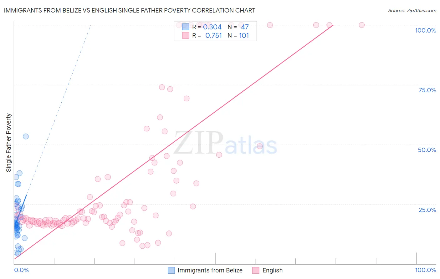 Immigrants from Belize vs English Single Father Poverty