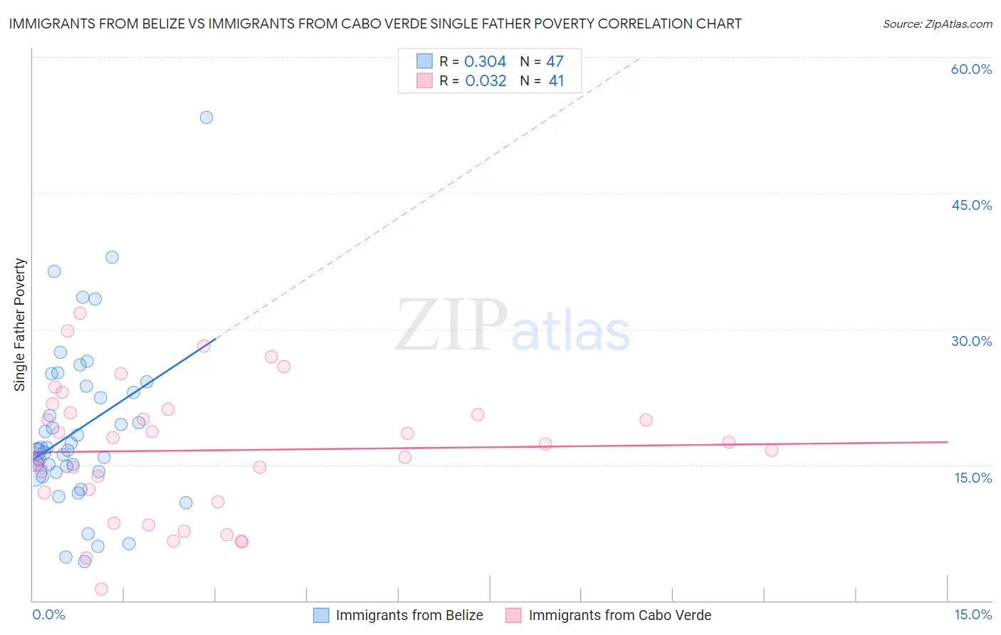 Immigrants from Belize vs Immigrants from Cabo Verde Single Father Poverty