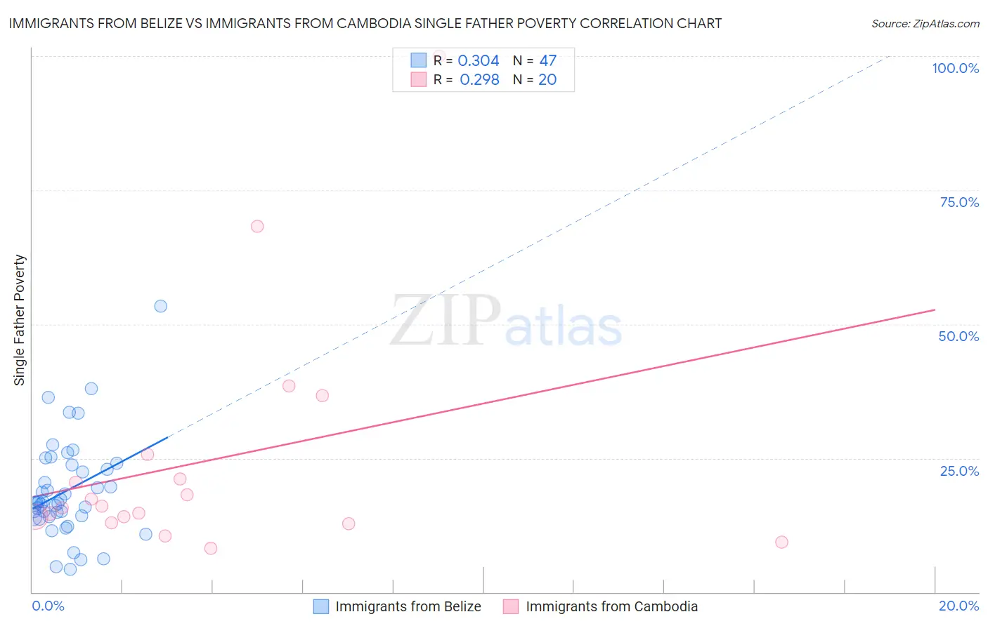 Immigrants from Belize vs Immigrants from Cambodia Single Father Poverty