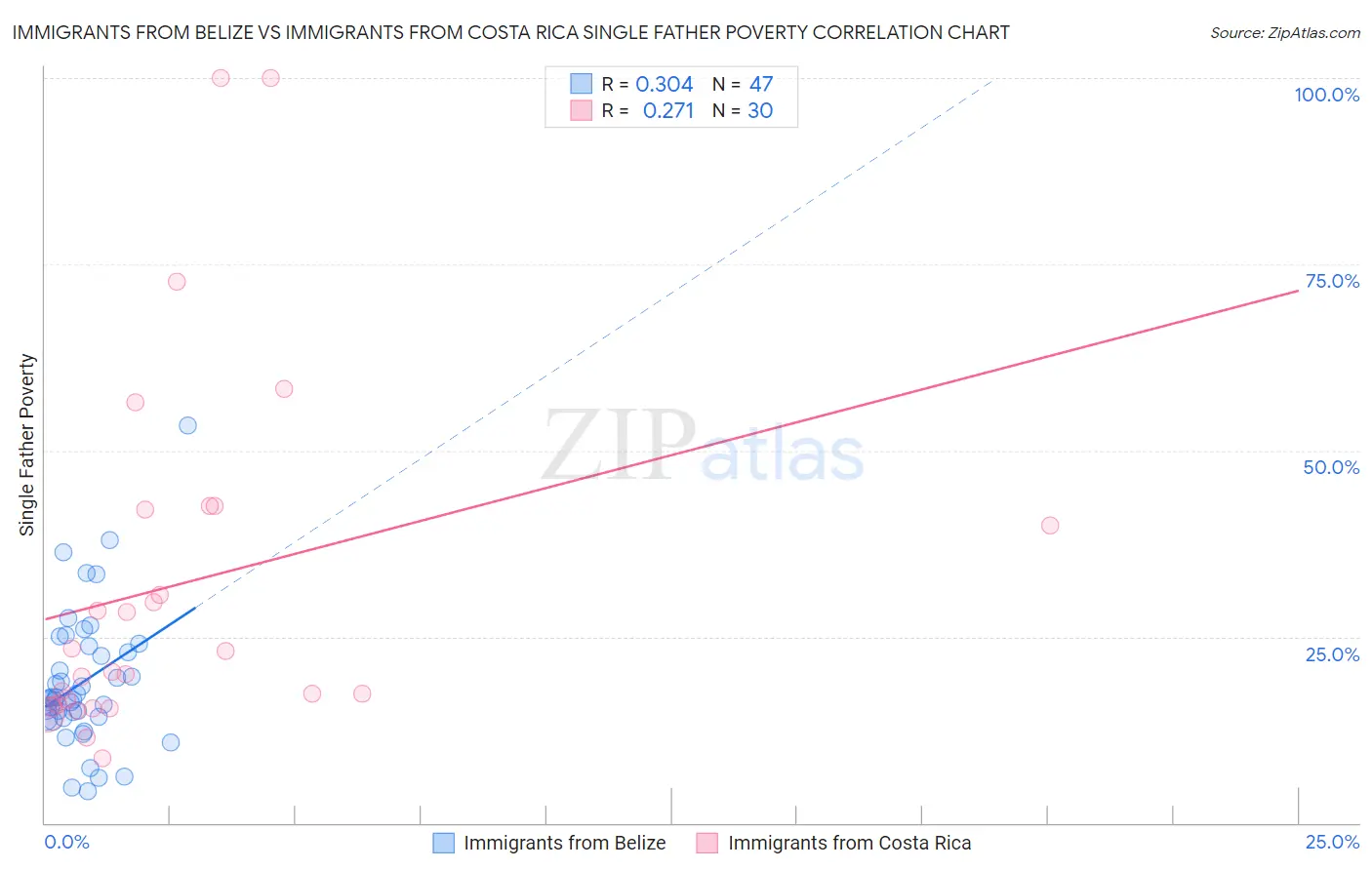 Immigrants from Belize vs Immigrants from Costa Rica Single Father Poverty