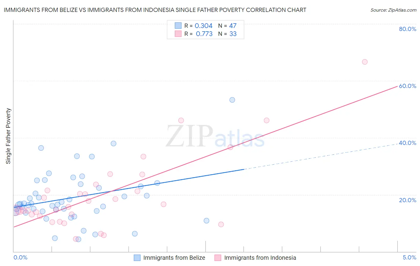 Immigrants from Belize vs Immigrants from Indonesia Single Father Poverty