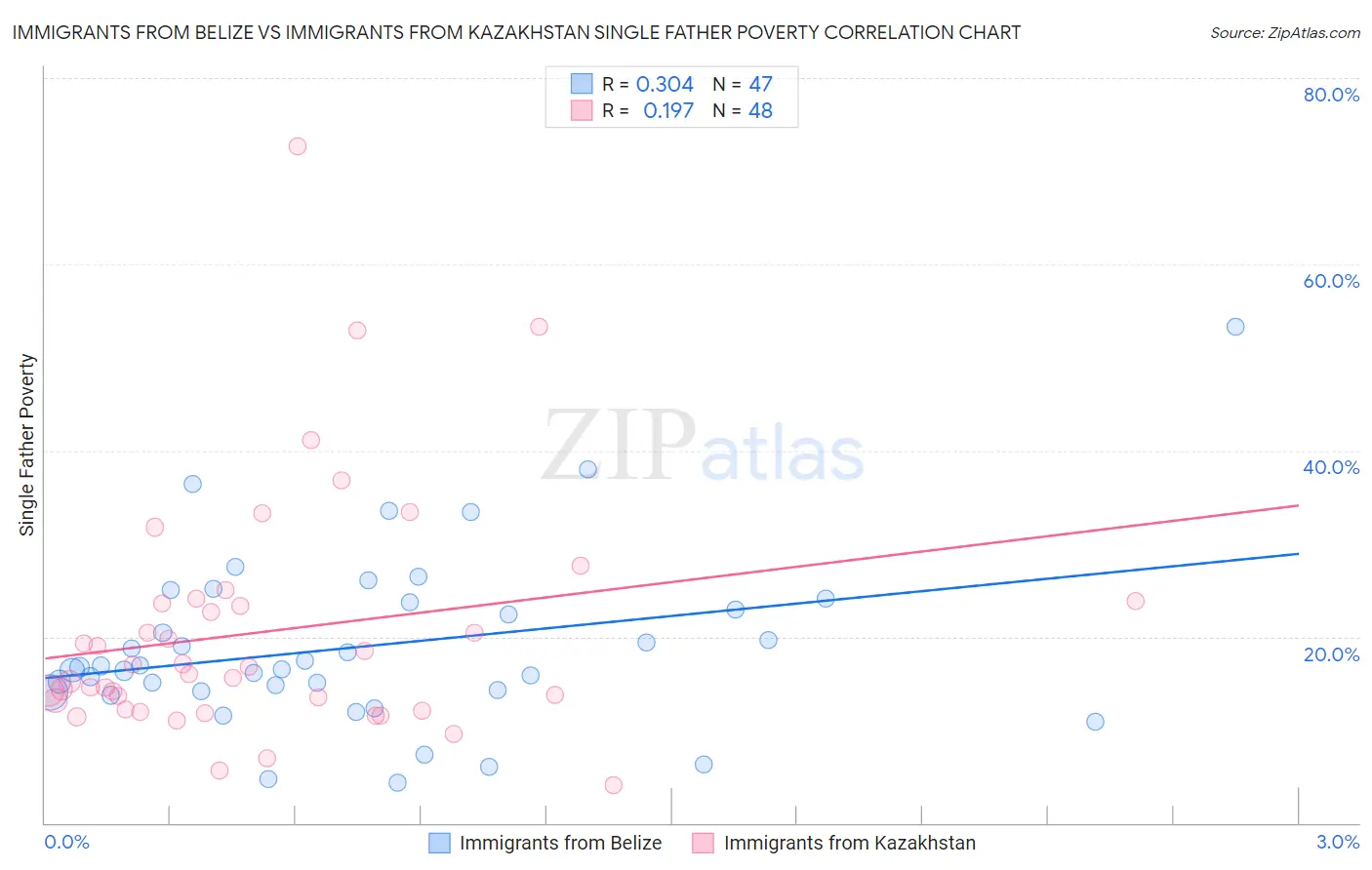 Immigrants from Belize vs Immigrants from Kazakhstan Single Father Poverty