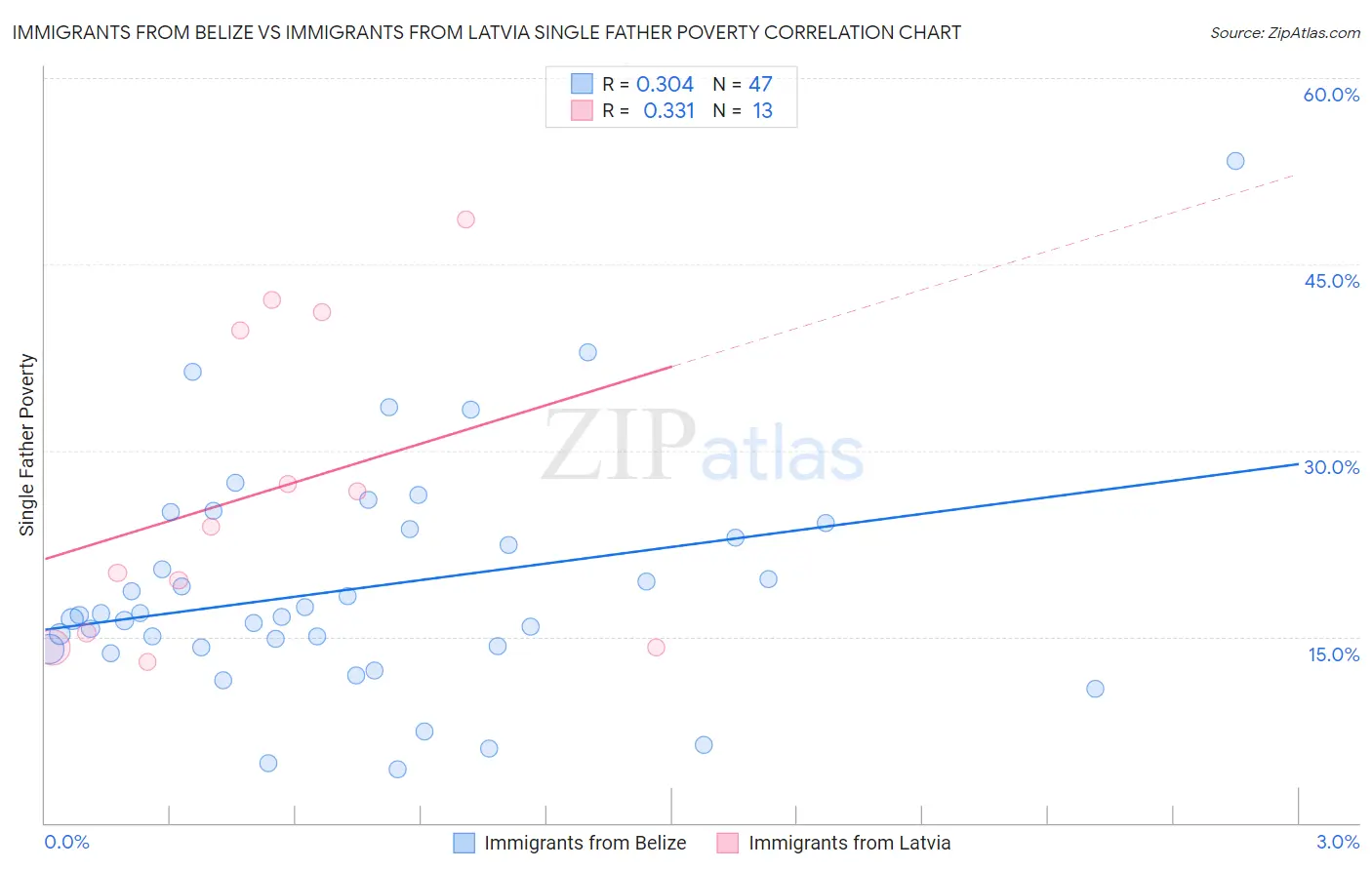 Immigrants from Belize vs Immigrants from Latvia Single Father Poverty