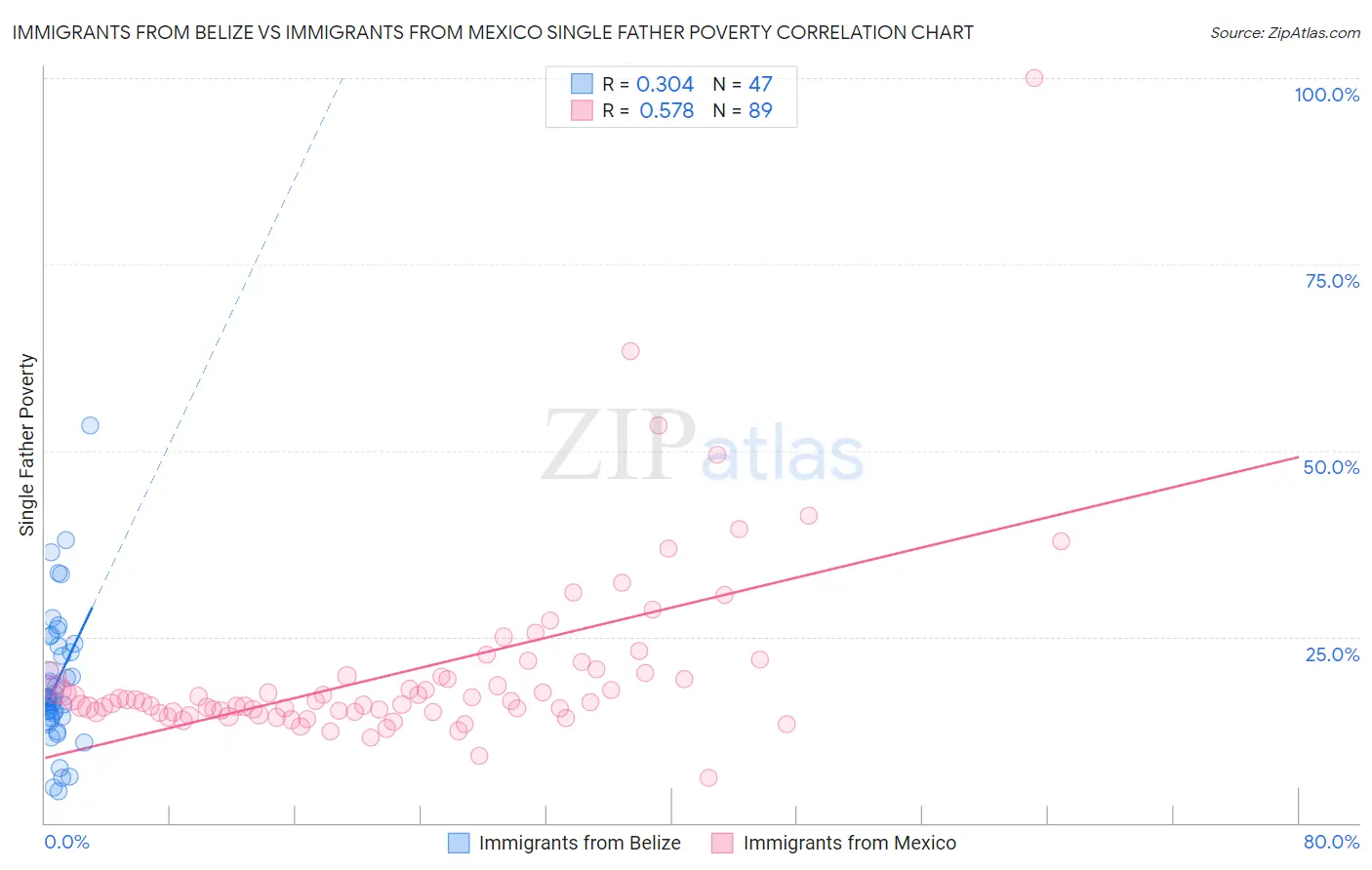 Immigrants from Belize vs Immigrants from Mexico Single Father Poverty