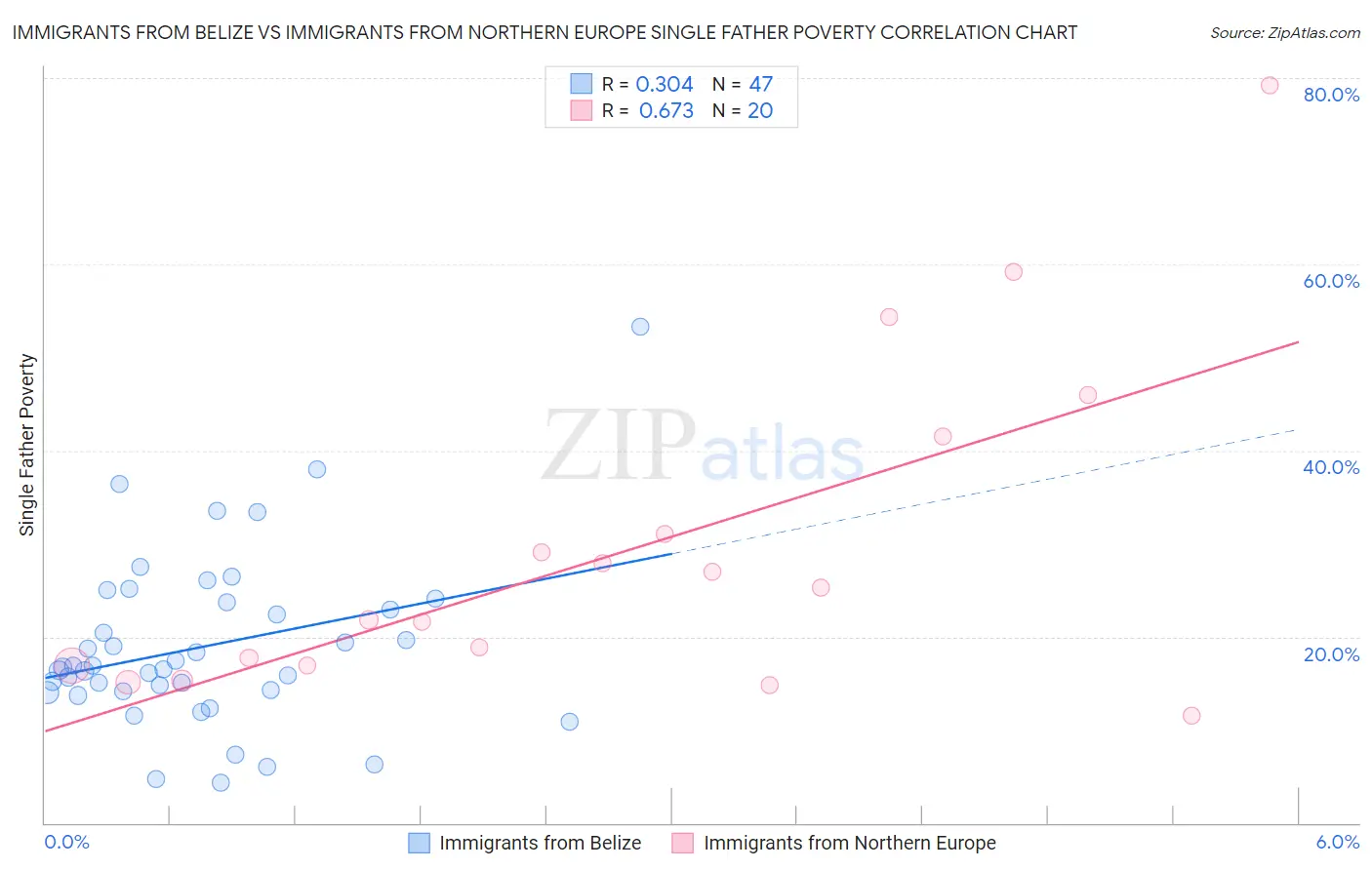 Immigrants from Belize vs Immigrants from Northern Europe Single Father Poverty